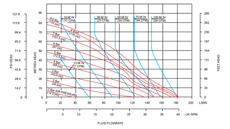 Desarrollo de las curvas de rendimiento de la bomba neumática metálica B25 de Blagdon Pump