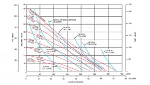 Curva de rendimiento de bomba neumática metálica modelo B40 de Blagdon Pump