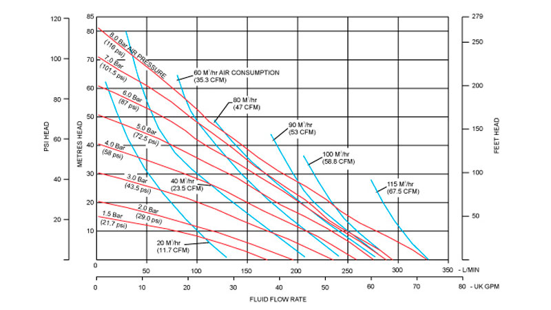 Desarrollo de las curvas de rendimiento de la bomba neumática metálica B40 de Blagdon Pump