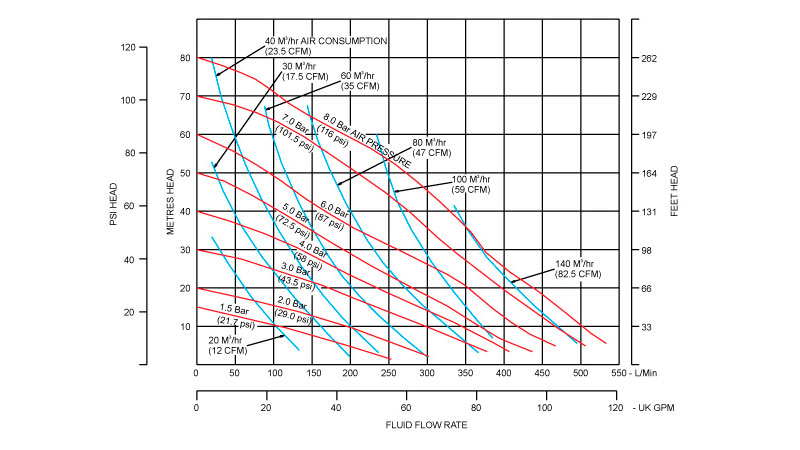 Desarrollo de las curvas de rendimiento de la bomba neumática metálica B50 de Blagdon Pump