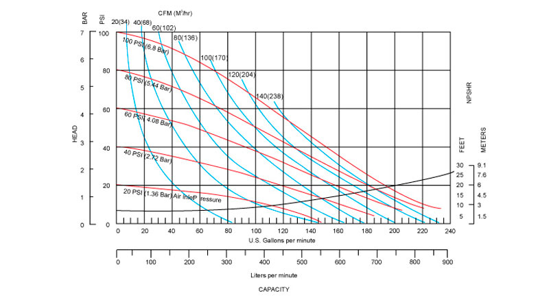 Desarrollo de las curvas de rendimiento de la bomba neumática metálica B50 de Blagdon Pump
