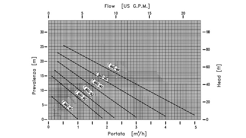 Curva de rendimiento de bomba metalica periférica T MAG-M de M PUMPS
