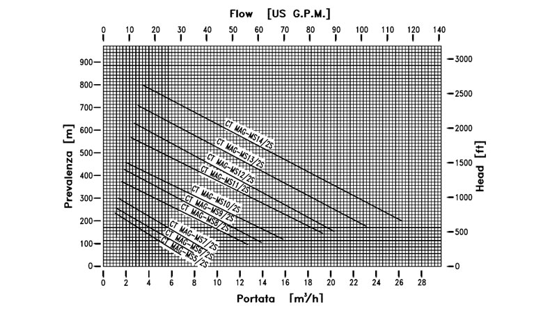 Curva de rendimiento de bomba metalica periférica CT MAG-MS de M PUMPS