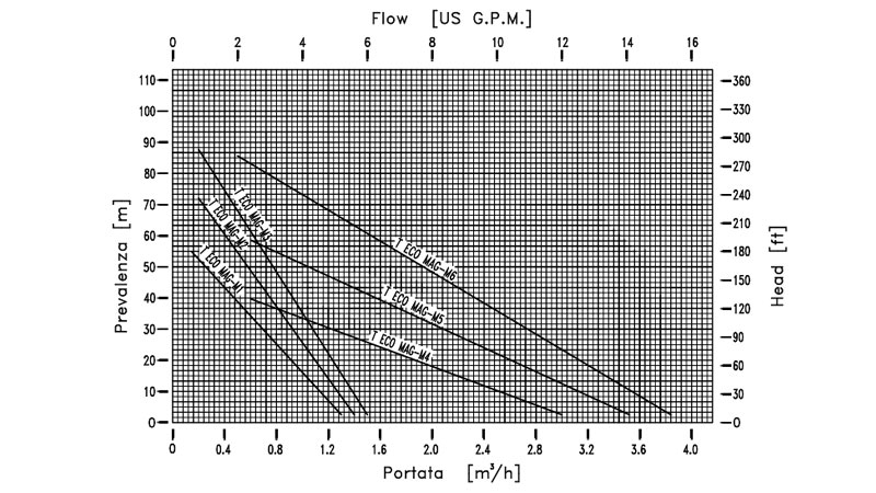 Curva de rendimiento de bomba metalica periférica T ECOMAG-M de M PUMPS