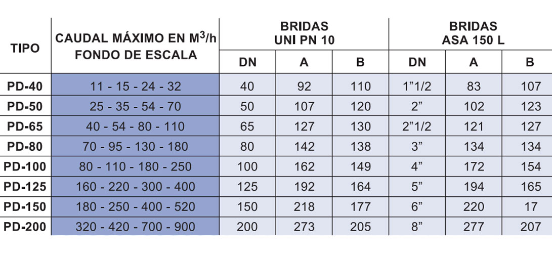 Tabla de medidas del caudalímetro Serie OP La Técnica Fluidi