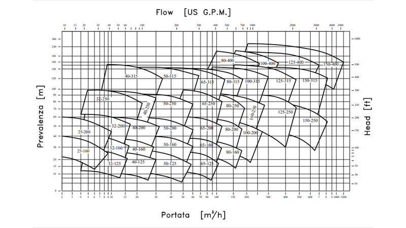 Curva de rendimiento de bomba metalica centrífuga-CN MAG ISO2858–5199 de M PUMPS