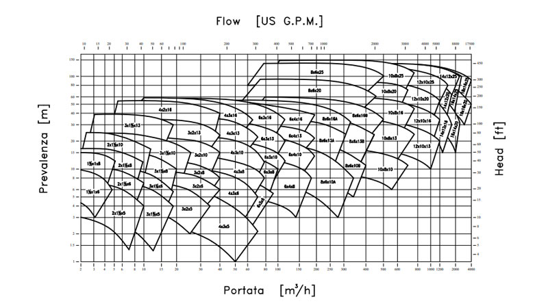 Curva de rendimiento de bomba metalica centrífuga-CNV MAG ISO2858–5199 de M PUMPS