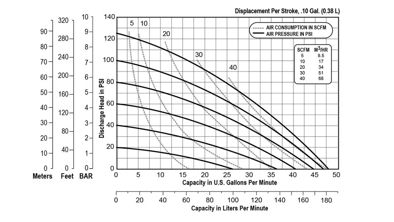 Desarrollo de las curvas de rendimiento de la bomba neumática metálica E1 de Versamatic
