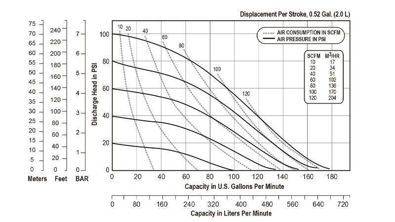 Desarrollo de las curvas de rendimiento de la bomba neumática plástica E2 de Versamatic