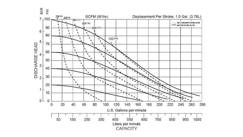 Desarrollo de las curvas de rendimiento de la bomba neumática plástica E3 de Versamatic