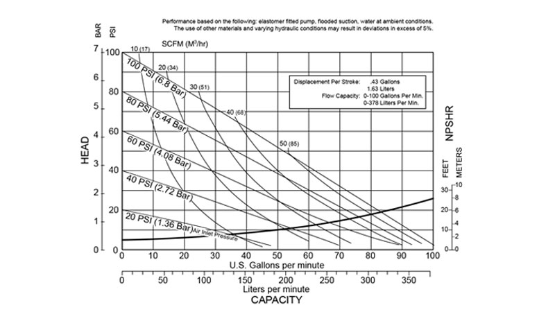 Desarrollo de las curvas de rendimiento de la bomba neumática plástica E40 de Versamatic