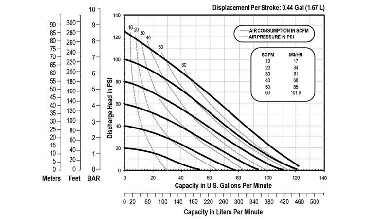 Desarrollo de las curvas de rendimiento de la bomba neumática metálica E40 de Versamatic