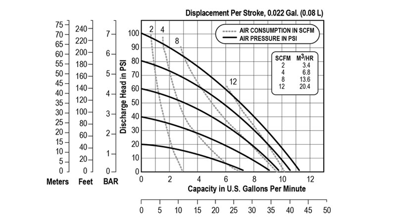 Desarrollo de las curvas de rendimiento de la bomba neumática plástica E5 de Versamatic