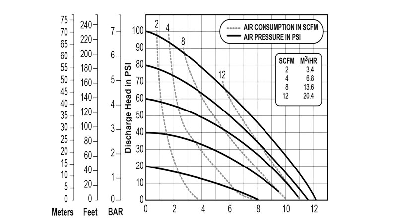 Desarrollo de las curvas de rendimiento de la bomba neumática metálica B06 de Blagdon Pump