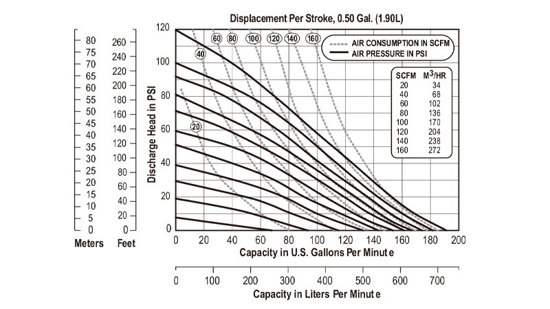 Desarrollo de las curvas de rendimiento de la bomba neumática plástica U2 de Versamatic